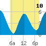 Arlington tide chart for Monday, June 10, 2024