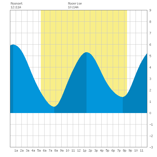 Arlington tide chart for Tuesday, June 11, 2024