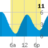 Arlington tide chart for Tuesday, June 11, 2024
