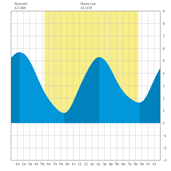 Arlington tide chart for Wednesday, June 12, 2024