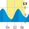 Arlington tide chart for Thursday, June 13, 2024