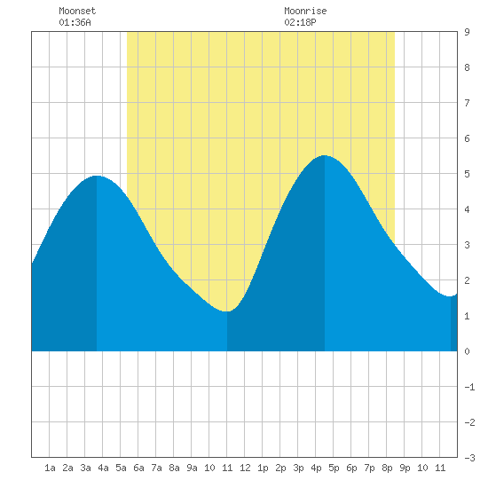 Arlington tide chart for Saturday, June 15, 2024