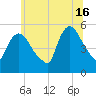 Arlington tide chart for Sunday, June 16, 2024