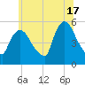 Arlington tide chart for Monday, June 17, 2024