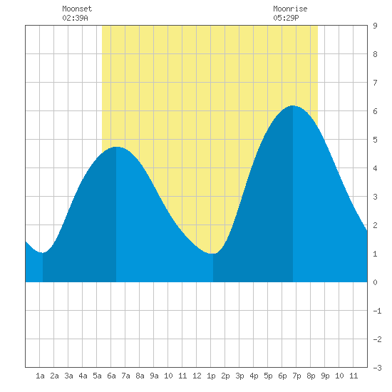 Arlington tide chart for Tuesday, June 18, 2024