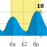 Arlington tide chart for Tuesday, June 18, 2024