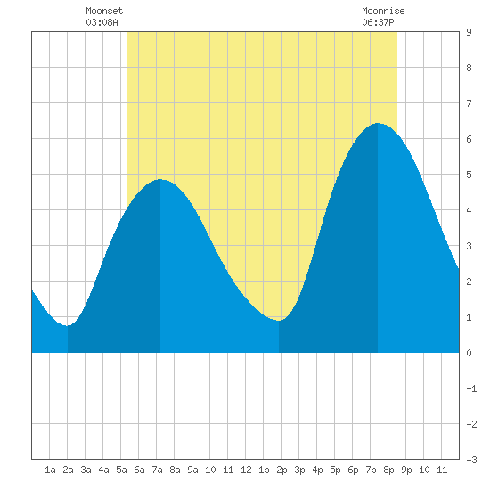 Arlington tide chart for Wednesday, June 19, 2024