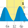 Arlington tide chart for Saturday, June 1, 2024