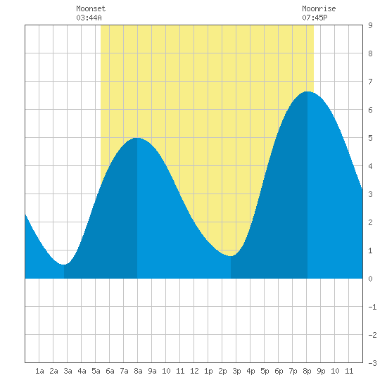 Arlington tide chart for Thursday, June 20, 2024