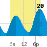 Arlington tide chart for Thursday, June 20, 2024