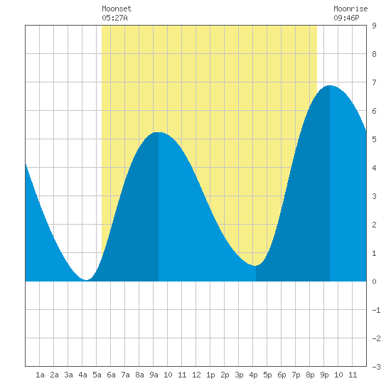 Arlington tide chart for Saturday, June 22, 2024