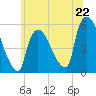 Arlington tide chart for Saturday, June 22, 2024