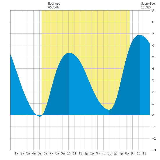 Arlington tide chart for Sunday, June 23, 2024