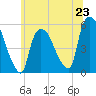 Arlington tide chart for Sunday, June 23, 2024