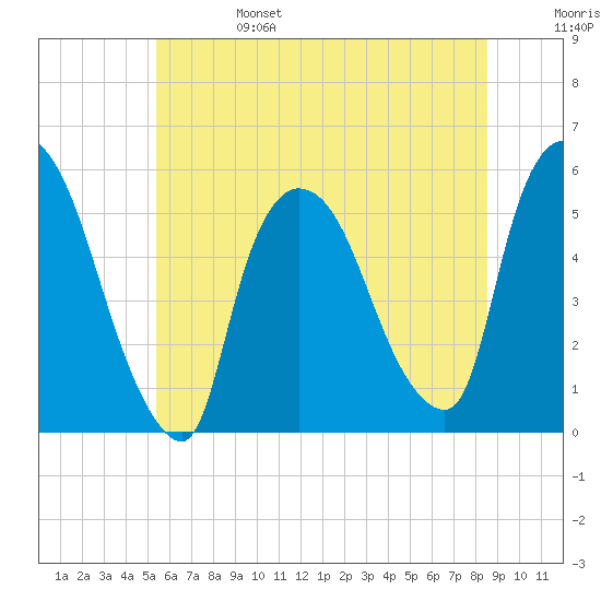 Arlington tide chart for Tuesday, June 25, 2024