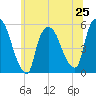 Arlington tide chart for Tuesday, June 25, 2024