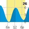 Arlington tide chart for Wednesday, June 26, 2024