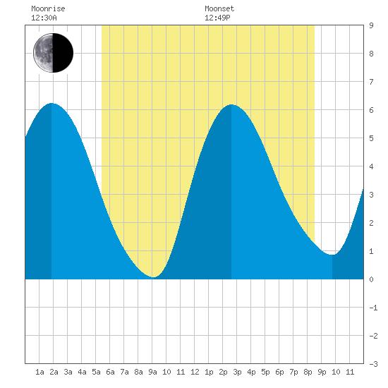 Arlington tide chart for Friday, June 28, 2024