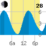 Arlington tide chart for Friday, June 28, 2024
