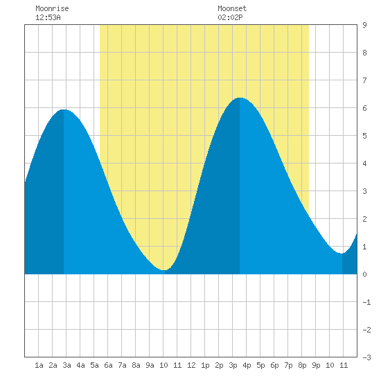 Arlington tide chart for Saturday, June 29, 2024