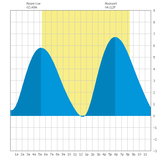 Arlington tide chart for Sunday, June 2, 2024