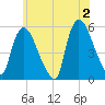 Arlington tide chart for Sunday, June 2, 2024