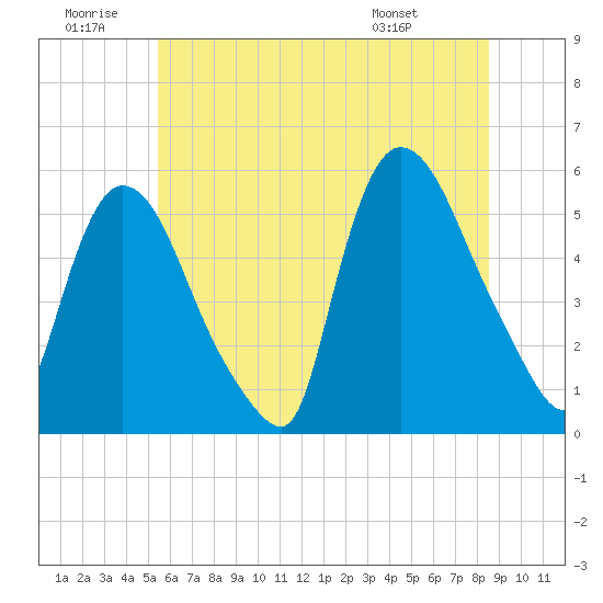 Arlington tide chart for Sunday, June 30, 2024