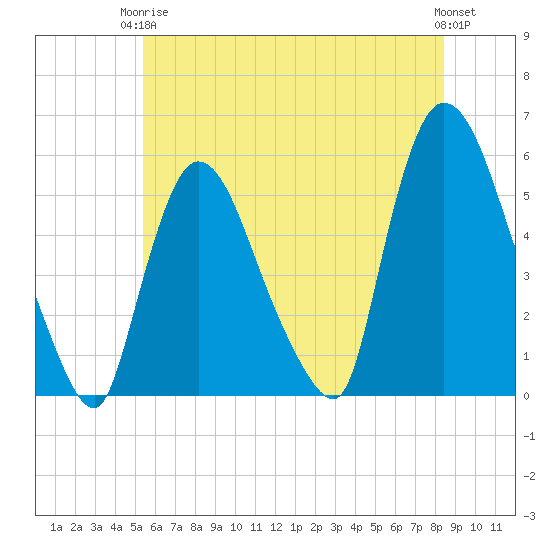 Arlington tide chart for Wednesday, June 5, 2024