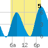 Arlington tide chart for Wednesday, June 5, 2024