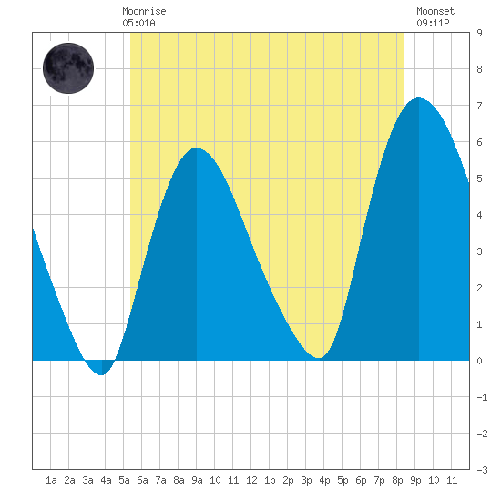 Arlington tide chart for Thursday, June 6, 2024