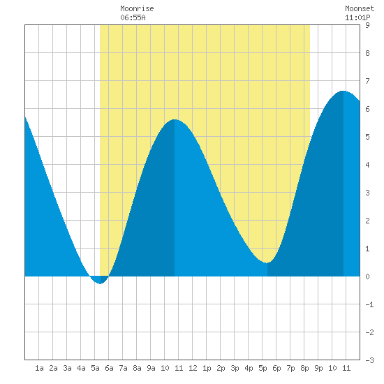 Arlington tide chart for Saturday, June 8, 2024