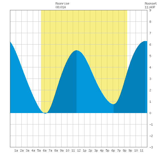 Arlington tide chart for Sunday, June 9, 2024