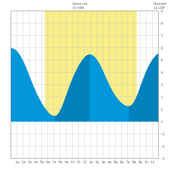 Arlington tide chart for Wednesday, July 10, 2024
