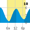 Arlington tide chart for Wednesday, July 10, 2024