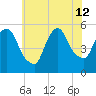 Arlington tide chart for Friday, July 12, 2024