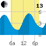 Arlington tide chart for Saturday, July 13, 2024