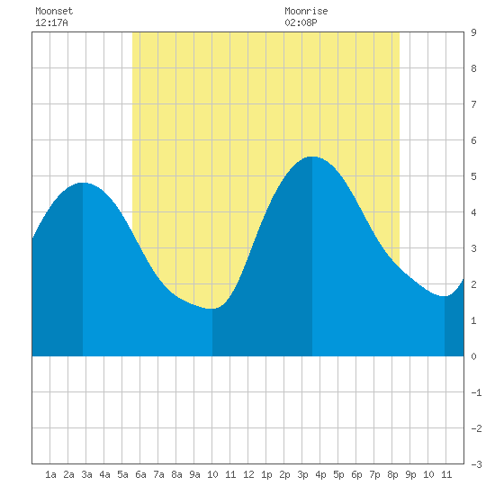 Arlington tide chart for Sunday, July 14, 2024
