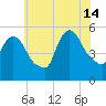 Arlington tide chart for Sunday, July 14, 2024
