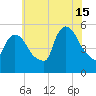 Arlington tide chart for Monday, July 15, 2024
