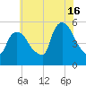 Arlington tide chart for Tuesday, July 16, 2024