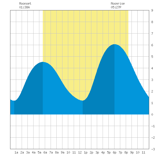 Arlington tide chart for Wednesday, July 17, 2024