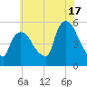 Arlington tide chart for Wednesday, July 17, 2024