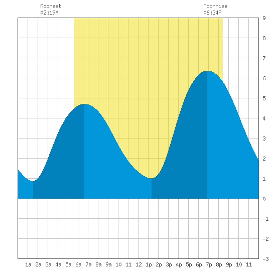 Arlington tide chart for Thursday, July 18, 2024