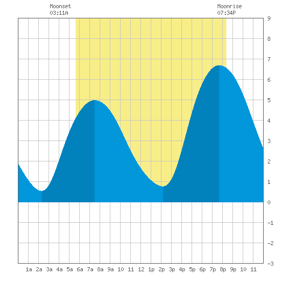 Arlington tide chart for Friday, July 19, 2024