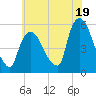 Arlington tide chart for Friday, July 19, 2024