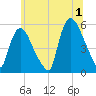 Arlington tide chart for Monday, July 1, 2024