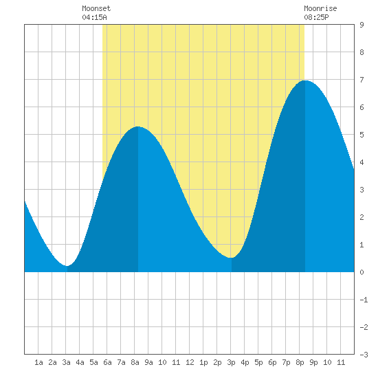Arlington tide chart for Saturday, July 20, 2024