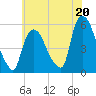 Arlington tide chart for Saturday, July 20, 2024
