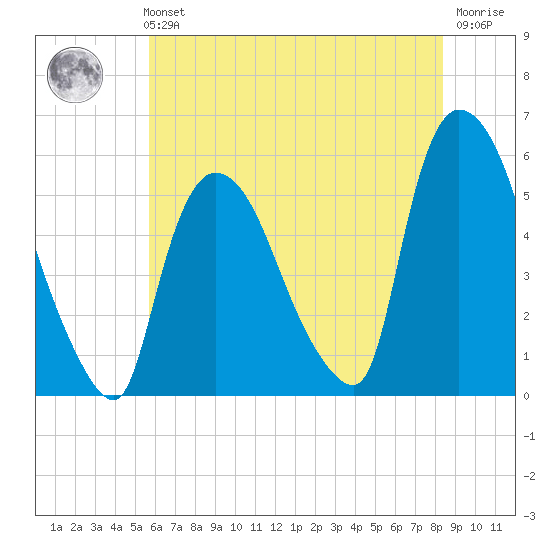 Arlington tide chart for Sunday, July 21, 2024