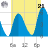 Arlington tide chart for Sunday, July 21, 2024